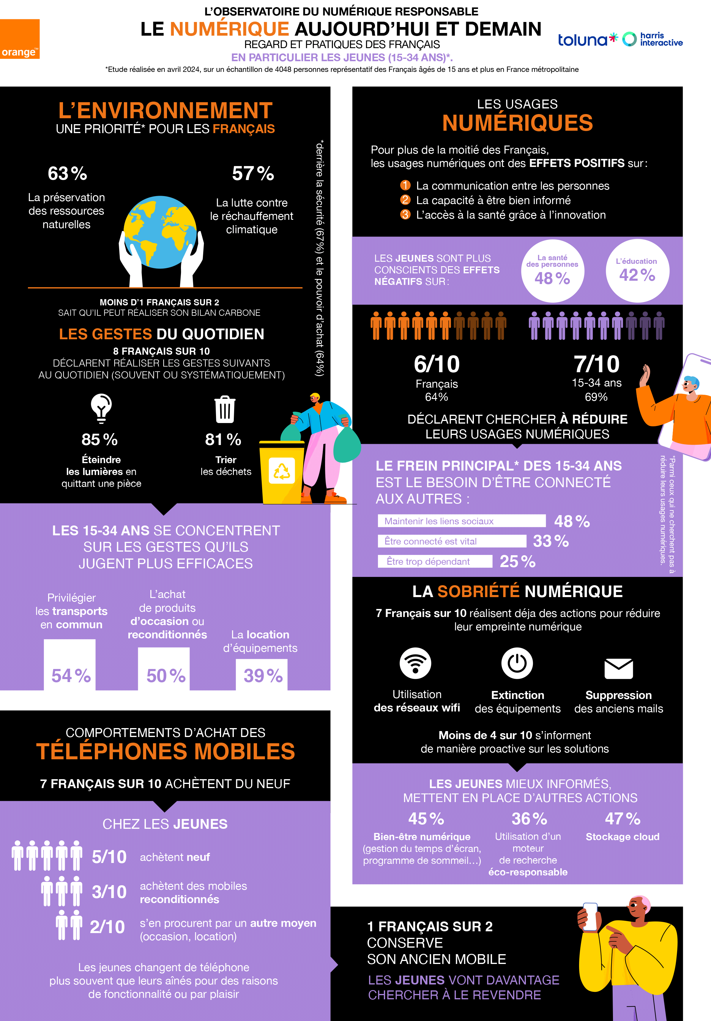 Infographie sur l’Observatoire du numérique responsable : 63 % des Français priorisent la préservation des ressources, 57 % la lutte contre le réchauffement ; 85 % éteignent les lumières, 81 % trient les déchets ; 54 % des 15-34 ans privilégient les transports en commun, 50 % achètent reconditionné ; 7/10 achètent du neuf, chez les jeunes 5/10 neuf, 3/10 reconditionné, 2/10 autre moyen ; 64 % cherchent à réduire leurs usages numériques, 69 % chez les 15-34 ans ; 7/10 réduisent leur empreinte numérique, 45 % des jeunes adoptent le bien-être numérique, 47 % stockent sur le cloud, 1 sur 2 conserve son ancien mobile.