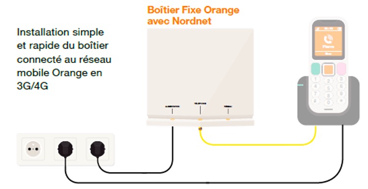 Schéma de l'installation d'une ligne fixe Orange