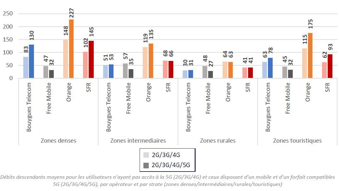 Source : Résultats de l’enquête ARCEP d’évaluation de la qualité de service des opérateurs mobiles métropolitains de novembre 2021.