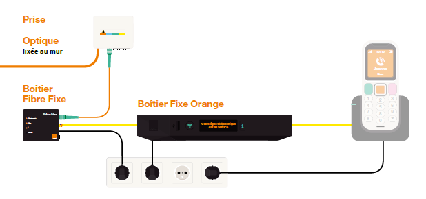 Schéma de raccordement d'une ligne de téléphonie fixe avec la fibre