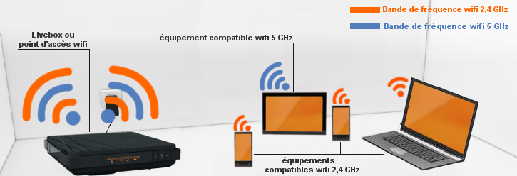 Principe du Wifi