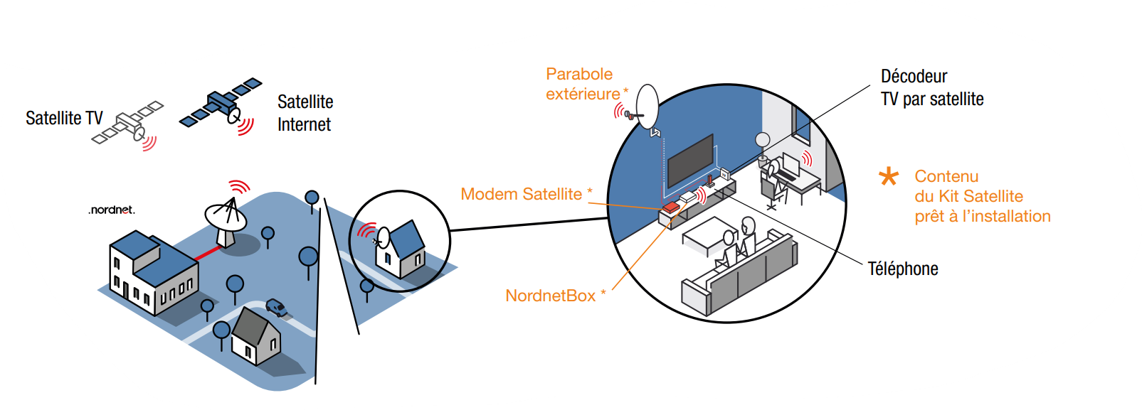 schéma représentant un satellite TV et un satellite Internet. Descriptif du contenu kit satellite prêt à l'installation : une parabole extérieure, un modem satellite, une nordnet box, un décodeur TV par satellite et un téléphone